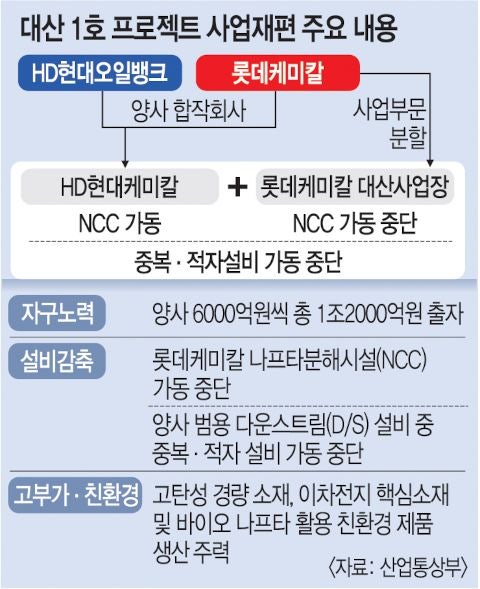 석유화학 구조개편 ‘1호’ 승인… HD현대·롯데, 대산 공장 합친다