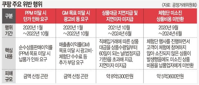 단가 깎고 광고비 떠넘기고… 쿠팡 갑질에 21억 과징금