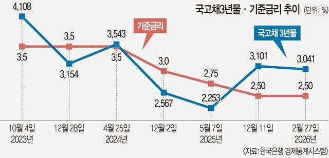 널 뛰는 시장금리, 한은 고민 증폭… 기준금리 웃돌며 가계·기업 부담↑
