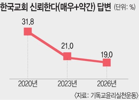 더 떨어진 한국교회 신뢰도… 4명 중 3명이 ‘불신’
