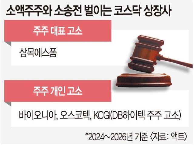 소액주주 입틀막 ‘SLAPP’ 확산… 기관·외인도 기피 우려