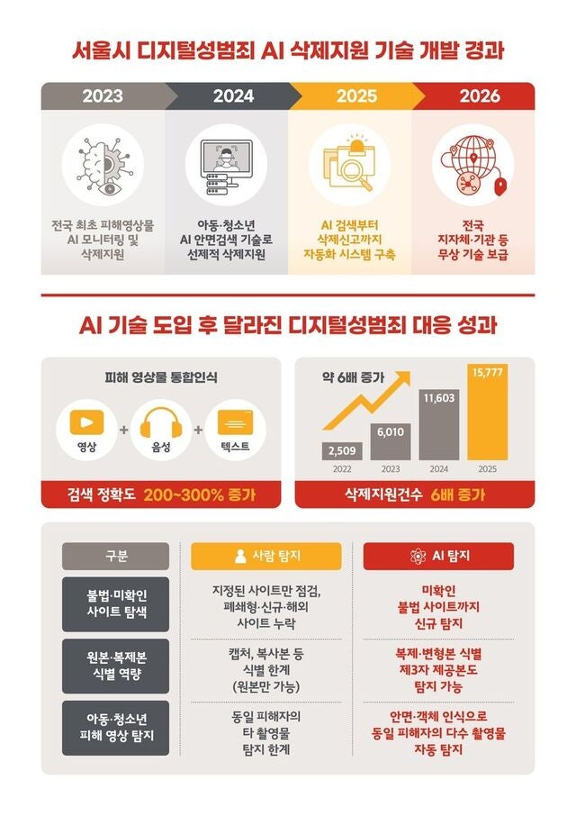 서울시, ‘디지털성범죄 AI 삭제기술’ 전국에 무상 보급
