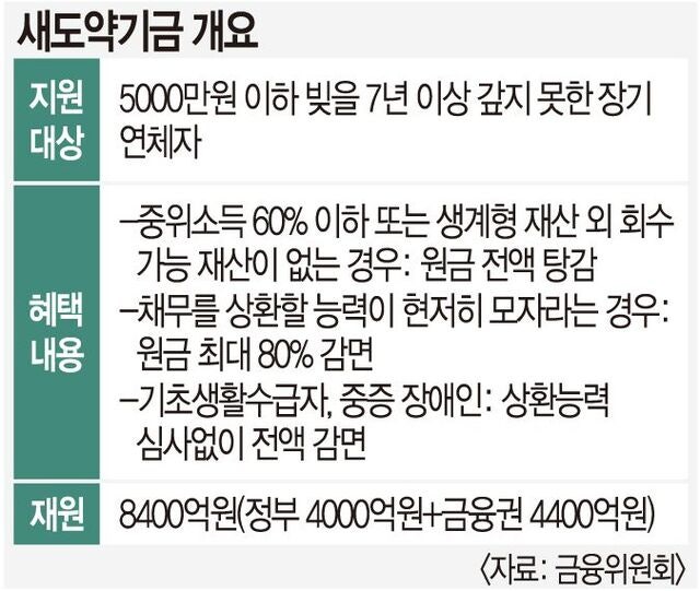 ‘이재명표 배드뱅크’ 빚 탕감 시작도 못 했는데… 이자만 챙겨