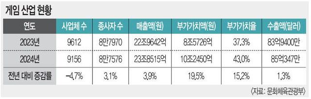게임이 수출 효자네… 콘텐츠 산업 60.4% 기여