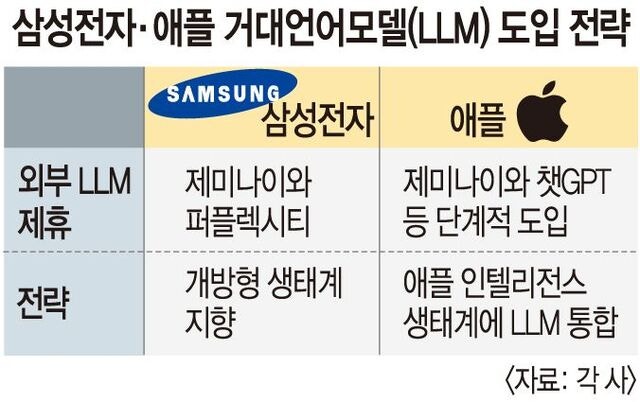 삼성·애플, ‘AI 연합군’ 경쟁… 노태문 “더 많은 AI기업과 협력”