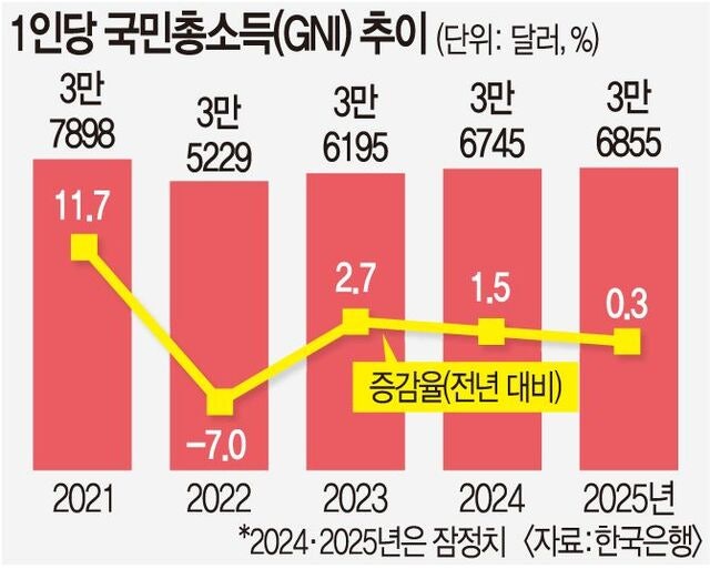 고환율에 한국 1인당 국민소득 3년째 제자리걸음