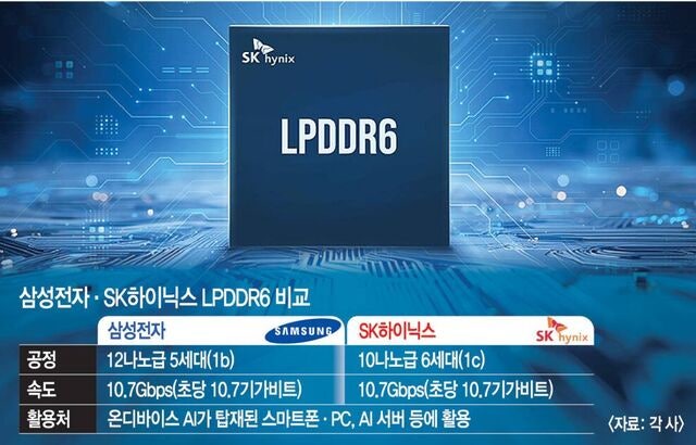 SK하이닉스, 10나노급 6세대 D램 첫 개발…‘저전력’ 각축전