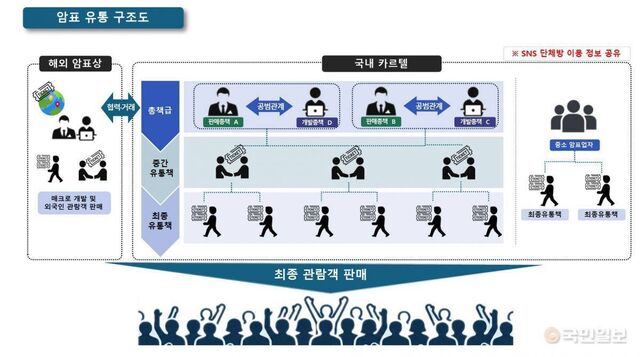 암표 유통 구조도.경기북부경찰청 제공