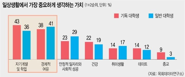 기독 대학생 절반은 ‘신앙 초보’… 최대 관심사는 학업