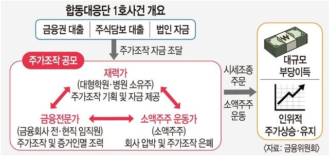 ‘1000억대 주가조작’ 1호 사건… 패가망신 과징금 나올까
