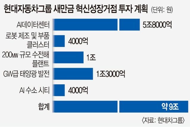 AI 데이터센터·수전해 플랜트… 현대차 ‘9조’ 새만금 계획 나왔다
