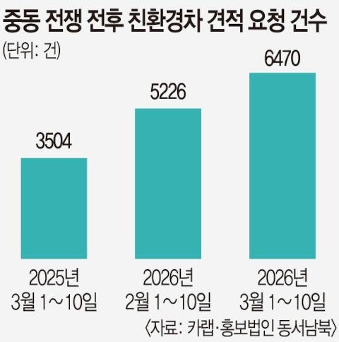 ‘휘발유 2000원’ 폭등하자 친환경차 찾는 소비자 급증