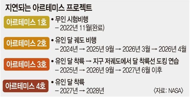 험난한 달 가는 길… 착륙선 개발 지연에 아르테미스 계획 ‘덜커덩’