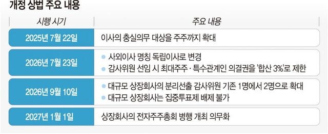 ‘주주권 강화’ 개정 상법 시행 앞두고… 역대급 주총시즌 개막