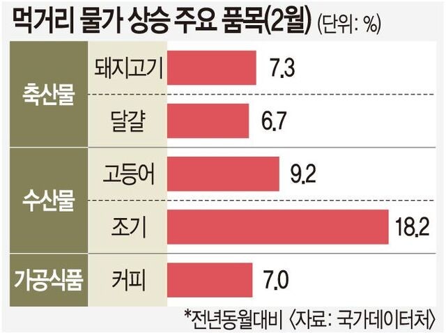 ‘이미 올랐는데…’ 유가불안에 먹거리 가격·교통요금 압박