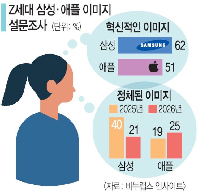 “신뢰·실용성에 혁신 더했다”… 아이폰 떠나 갤럭시 갈아타는 Z세대