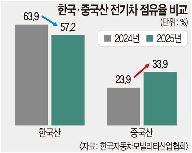 “전기차 3대 중 1대는 중국산”… ‘메이드 인 차이나’의 공습