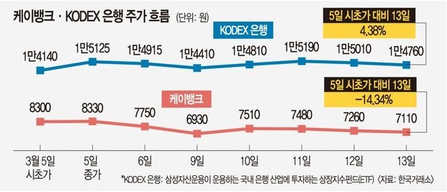 주가 맥 못 추고, 엔 환전 사고… 인터넷전문은행 수난시대