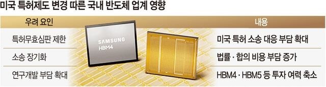 美, 특허무효심판 제한 움직임… ‘특허괴물’ 키우고 K반도체 리스크 커져