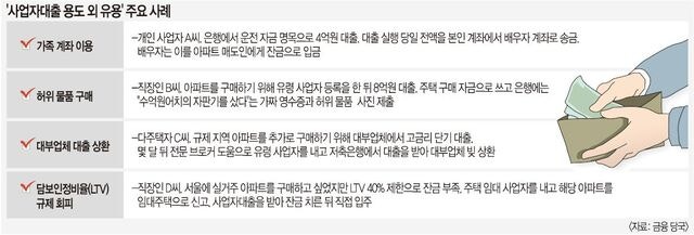 ‘유령 사업자 등록 → 대출 → 주택 구매’… 꼼수 걸리면 금융권 퇴출