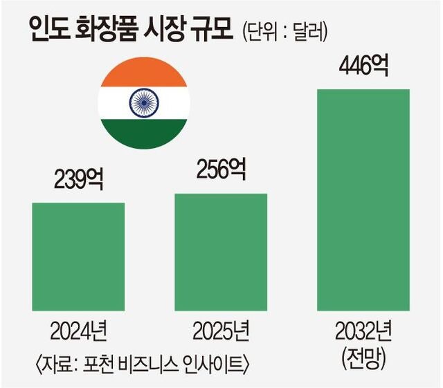 인도 공략 나선 K뷰티… “거울 앞 14억 인구 잡아라”