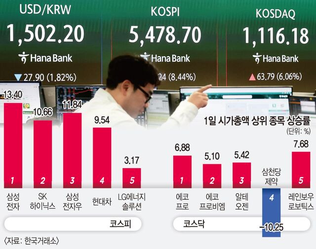 미국·이란 전쟁 종전 가능성에 1일 코스피가 8% 넘게 오르며 5400선을 넘겼다.코스피는 전 거래일보다 426.24포인트(8.44%) 오른 5478.70에 장을 마쳤다.코스닥도 63.79포인트 상승해 1116.