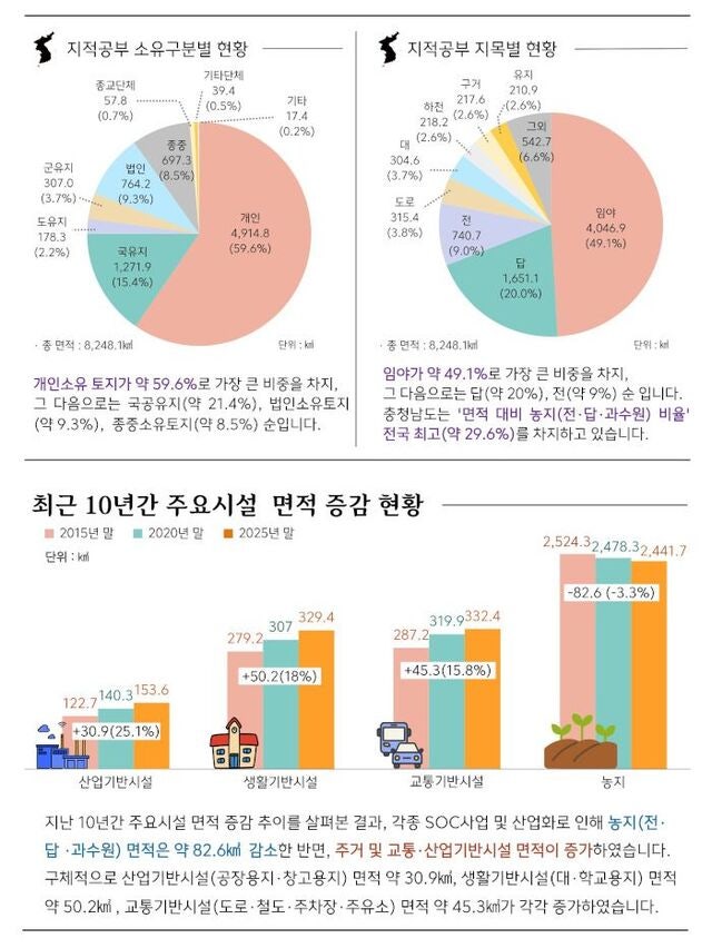 충남 생활·산업시설 면적 증가… 농지 비중 전국서 가장 높아