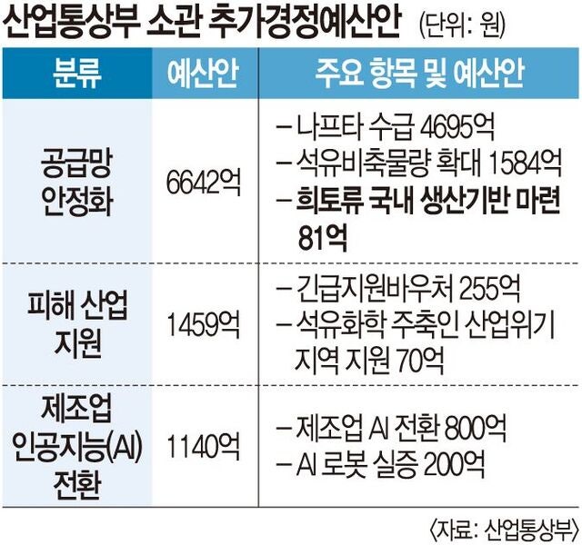전쟁 장기화에 커지는 희토류 불안… 추경서 비축 예산 빠졌다