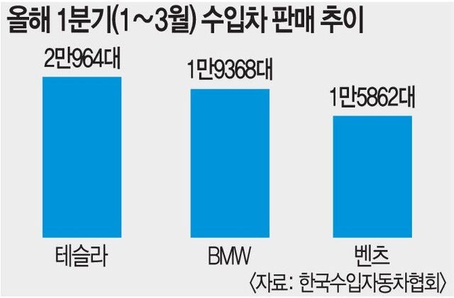 테슬라, 국내 수입차 판매 첫 1위… BMW·벤츠와 3강 구도 재편