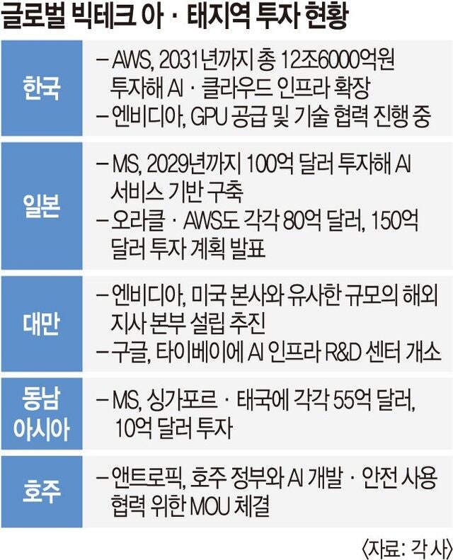 아태에 돈 쏟아붓는 빅테크… 中견제·시장 선점 ‘다목적 포석’