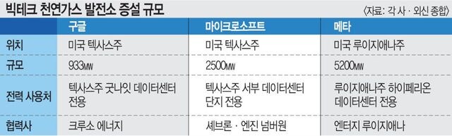 “재생에너지는 멀고 전기는 급하다”… 다시 ‘가스발전’ 켜는 구글·MS·메타