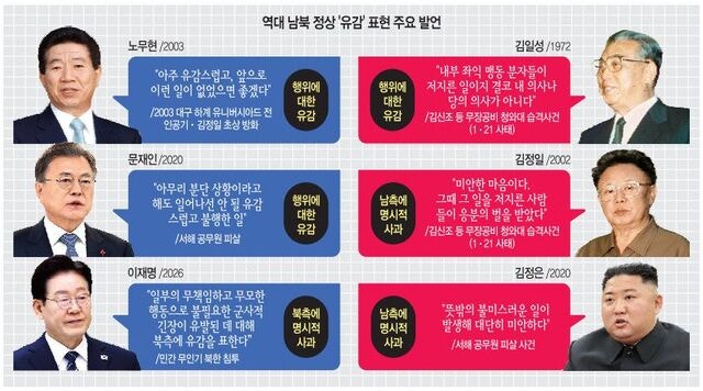 역대 대통령 北에 공개 “유감” 없어…  北 지도자는 남측에 사과 전례 다수