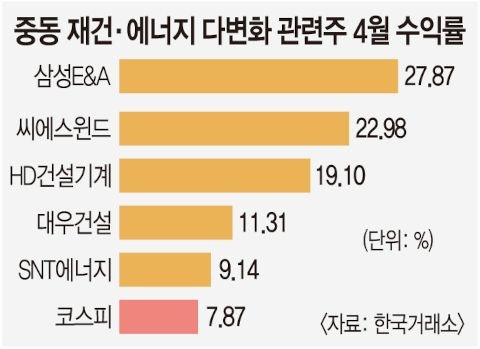 증시는 벌써 ‘종전 이후’로… 중동 재건·에너지株 뭉칫돈