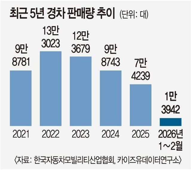 고유가·품귀현상에 내리막길 경차 시장 ‘반등  조짐’