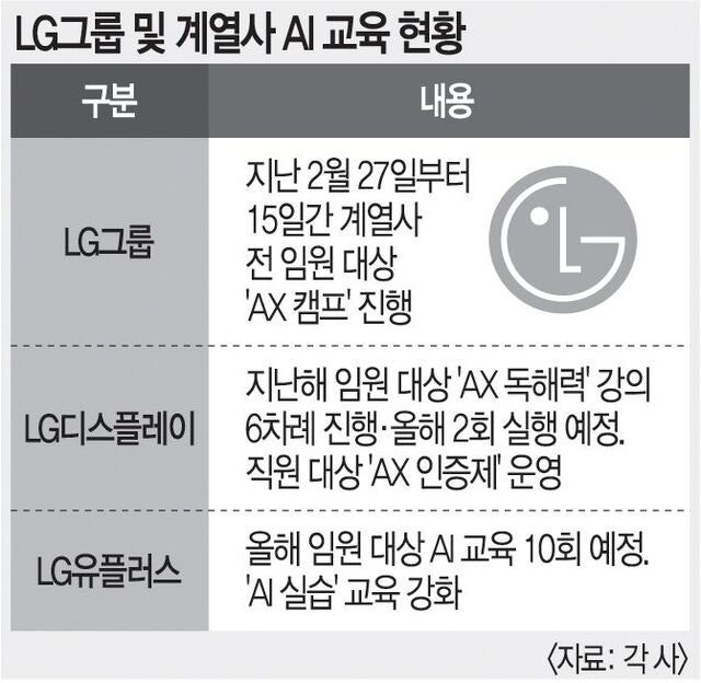 LG, 전 계열사 임원 ‘AX 캠프’… ‘AI 문해력 ’ 키워 LG를 바꾼다