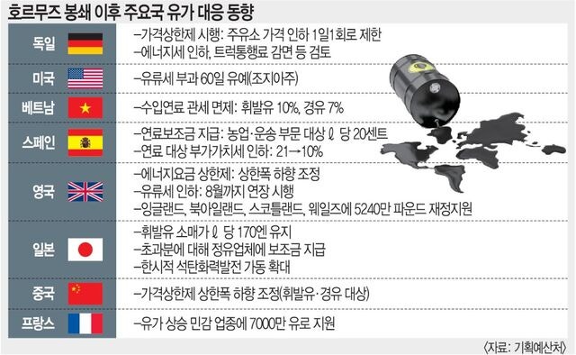 중동발 고유가·수급난에도… ‘에너지 절약’보단 ‘소비 유지’