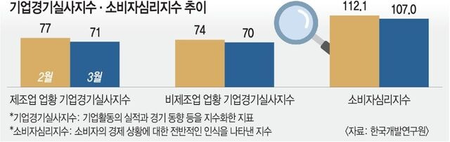 반도체 버티고 있지만… 미·이란 전쟁에 기업·소비자 심리 ‘꽁꽁’