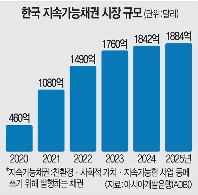 서민 집·복지 떠받치는 한국 사회채권… ADB ‘짧은 만기’ 경고