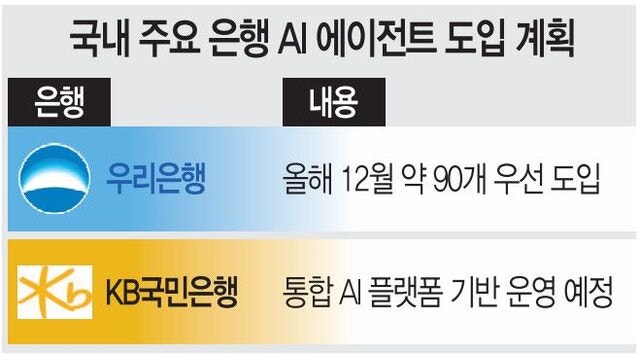 대출 심사·자산관리도 AI가?… 국내 주요 은행들 AX 본궤도
