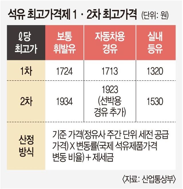‘나프타 위기’ 석화업계 “최악 피했다”… 정부, 석유 최고가격제 고심