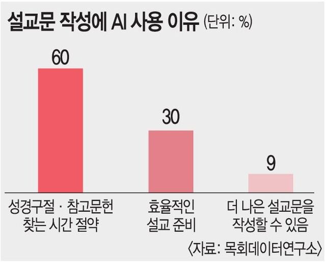 목회자 10명 중 6명 목회·설교 위해 AI 쓴다