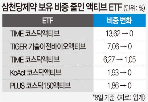 삼천당제약에 덴 코스닥 액티브 ETF ‘비명’