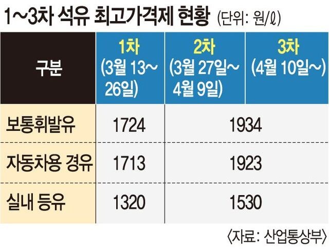 2주 휴전에 3차 석유 최고가격 동결