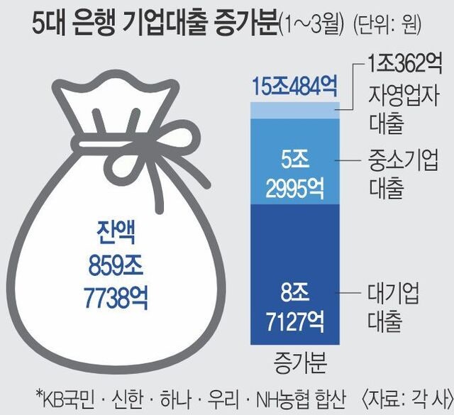 ‘생산적 금융 원년’ 기업대출 15조 늘렸지만, 中企 5조·자영업자 1조뿐