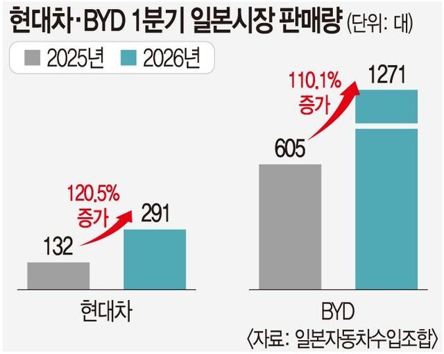 ‘수입차 무덤’ 일본서 韓 현대차·中 BYD ‘소형 EV’ 격돌