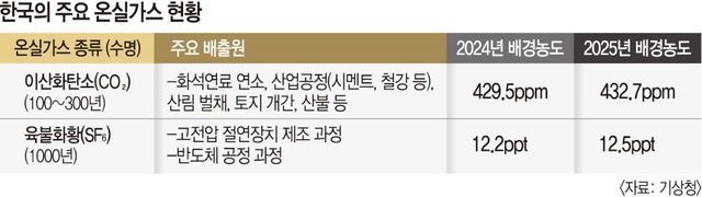 1000년 가는 육불화황까지… 한국 온실가스 역대 최고