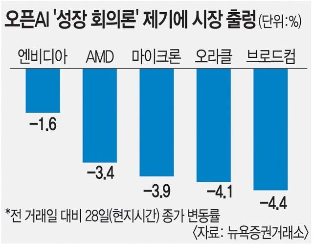 ‘비용의 덫’ 걸린 오픈AI… 성장 둔화에 IPO ‘빨간불’·증시 휘청