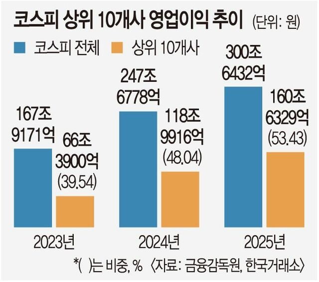 이익은 대기업에, 부실은 중기·자영업에… 복합 양극화 심화