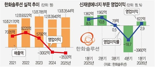 태양광 사업성 엇갈린 평가… 한화솔루션 흑자 전환에도 ‘온도차’