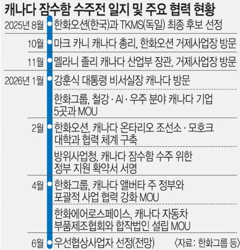 잠수함 수주 사활 건 한화… ‘K9 자주포’까지 꺼냈다
